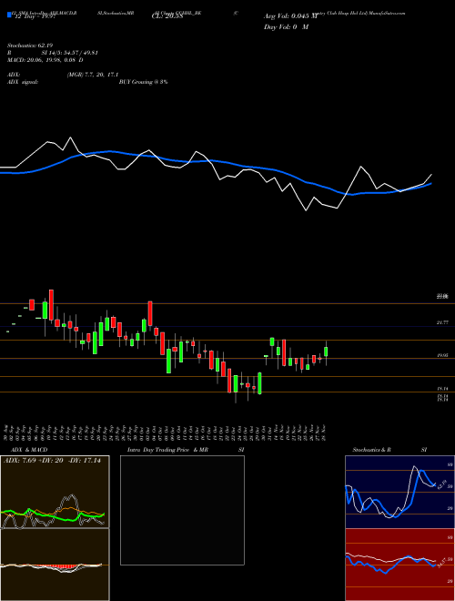 Chart Country Club (CCHHL_BE)  Technical (Analysis) Reports Country Club [