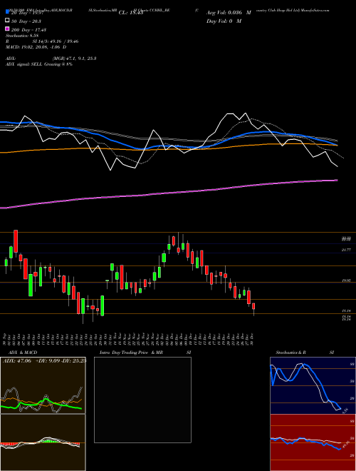 Country Club Hosp Hol Ltd CCHHL_BE Support Resistance charts Country Club Hosp Hol Ltd CCHHL_BE NSE