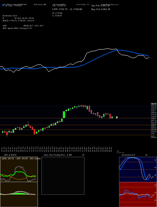 Chart Central Depo (CDSL)  Technical (Analysis) Reports Central Depo [