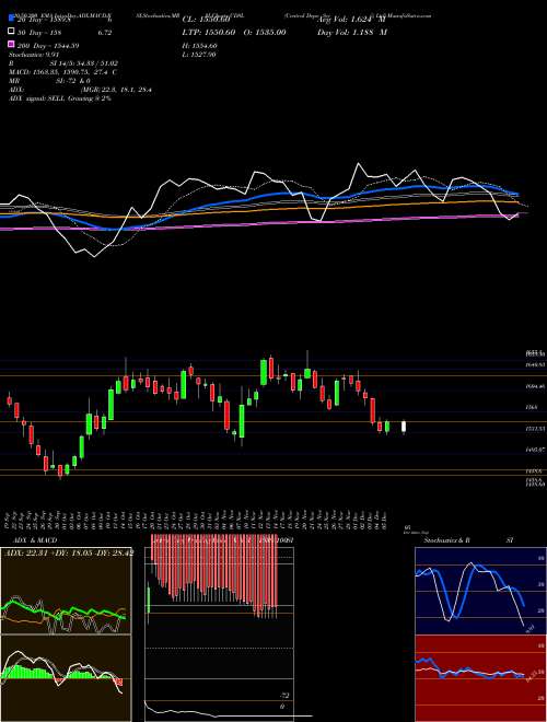 Central Depo Ser (i) Ltd CDSL Support Resistance charts Central Depo Ser (i) Ltd CDSL NSE