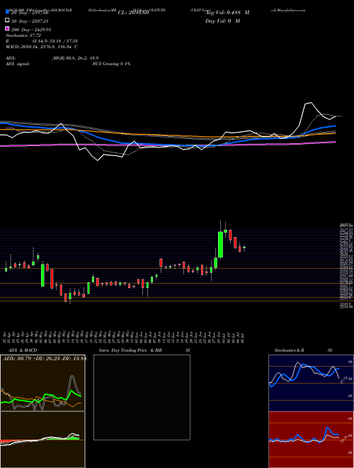 CEAT Limited CEATLTD Support Resistance charts CEAT Limited CEATLTD NSE