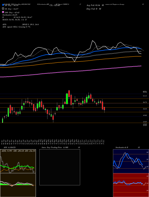 Commercial Engineers & Body Builders Co Limited CEBBCO Support Resistance charts Commercial Engineers & Body Builders Co Limited CEBBCO NSE