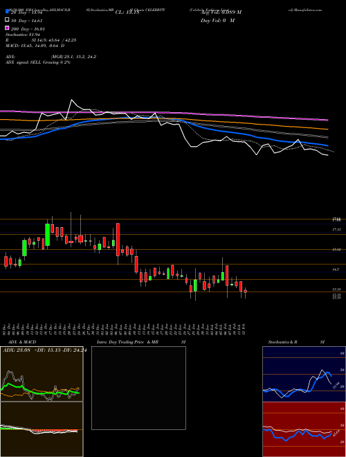 Celebrity Fashions Limited CELEBRITY Support Resistance charts Celebrity Fashions Limited CELEBRITY NSE