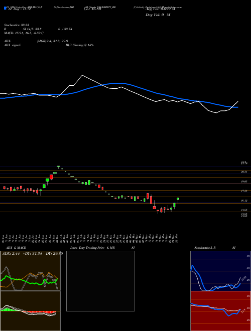 Chart Celebrity Fashions (CELEBRITY_BE)  Technical (Analysis) Reports Celebrity Fashions [