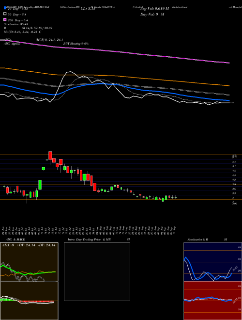 Celestial Biolabs Limited CELESTIAL Support Resistance charts Celestial Biolabs Limited CELESTIAL NSE