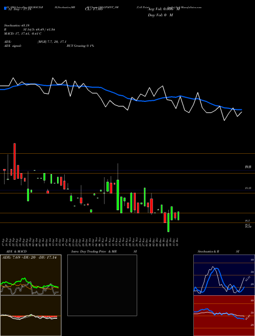 Chart Cell Point (CELLPOINT_SM)  Technical (Analysis) Reports Cell Point [