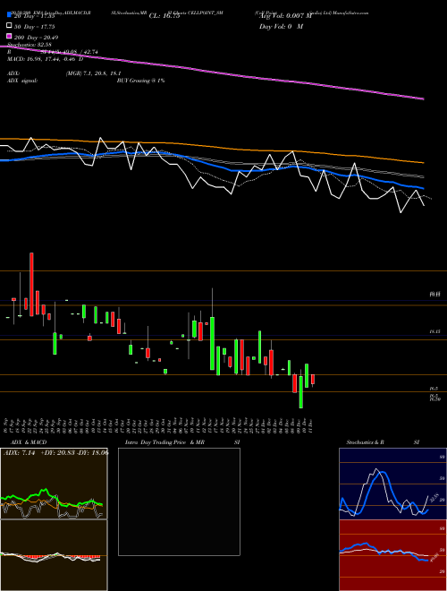 Cell Point (india) Ltd CELLPOINT_SM Support Resistance charts Cell Point (india) Ltd CELLPOINT_SM NSE