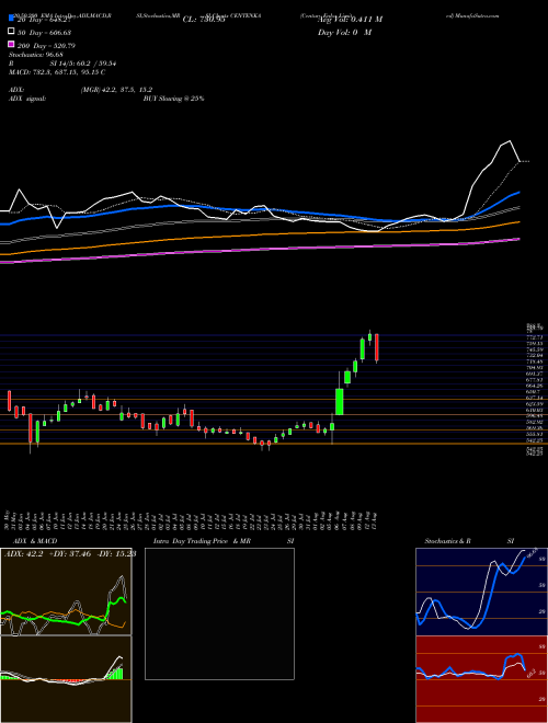 Century Enka Limited CENTENKA Support Resistance charts Century Enka Limited CENTENKA NSE