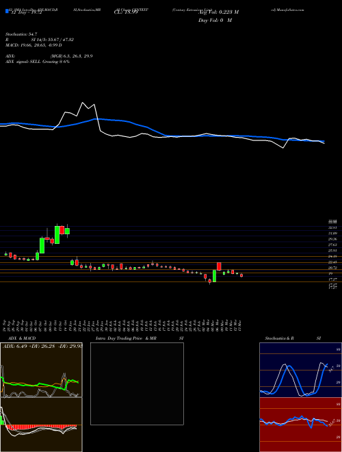 Chart Century Extrusions (CENTEXT)  Technical (Analysis) Reports Century Extrusions [