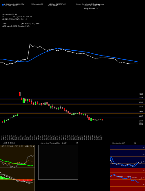 Chart Century Extrusions (CENTEXT_BE)  Technical (Analysis) Reports Century Extrusions [