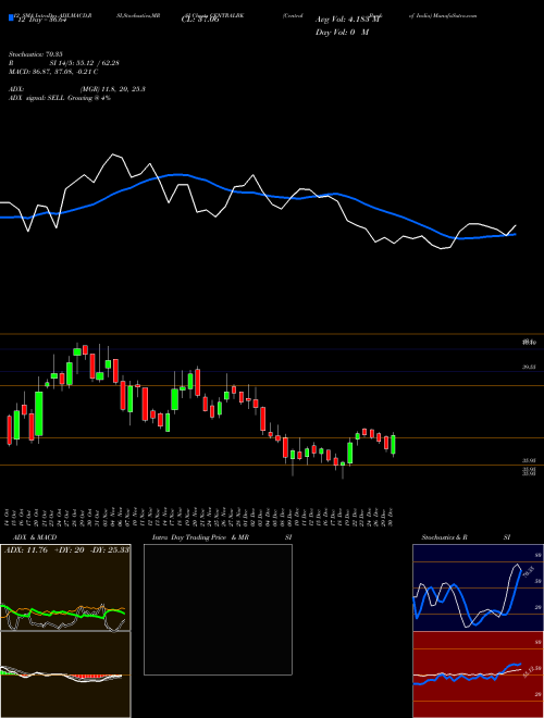 Chart Central Bank (CENTRALBK)  Technical (Analysis) Reports Central Bank [