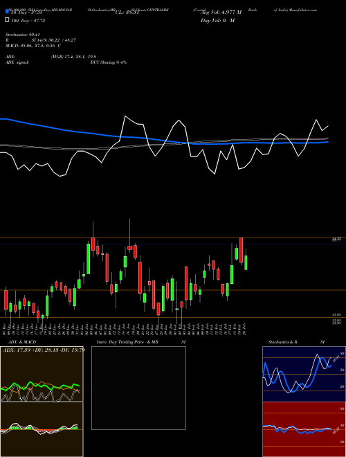 Central Bank Of India CENTRALBK Support Resistance charts Central Bank Of India CENTRALBK NSE