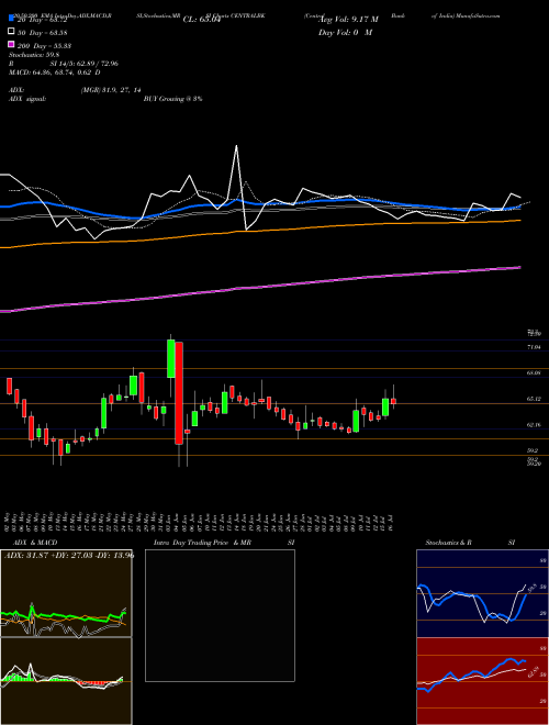 Central Bank Of India CENTRALBK Support Resistance charts Central Bank Of India CENTRALBK NSE