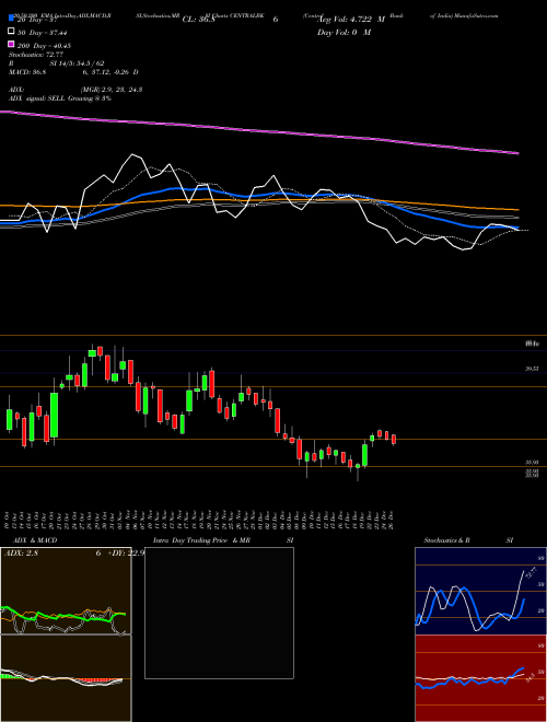 Central Bank Of India CENTRALBK Support Resistance charts Central Bank Of India CENTRALBK NSE