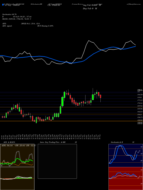 Chart Centum Electronics (CENTUM)  Technical (Analysis) Reports Centum Electronics [