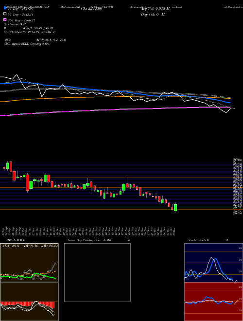 Centum Electronics Limited CENTUM Support Resistance charts Centum Electronics Limited CENTUM NSE