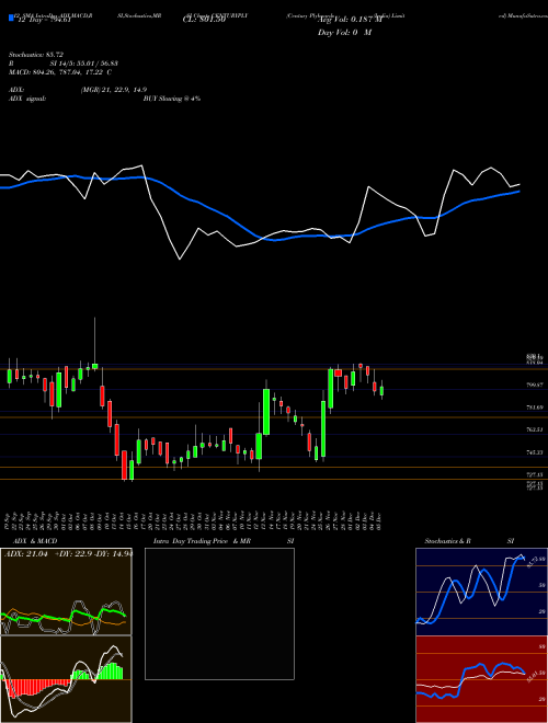 Chart Century Plyboards (CENTURYPLY)  Technical (Analysis) Reports Century Plyboards [