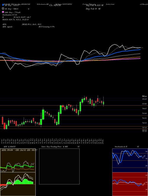 Century Plyboards (India) Limited CENTURYPLY Support Resistance charts Century Plyboards (India) Limited CENTURYPLY NSE