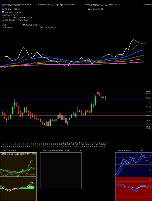 Century Plyboards (India) Limited CENTURYPLY Support Resistance charts Century Plyboards (India) Limited CENTURYPLY NSE