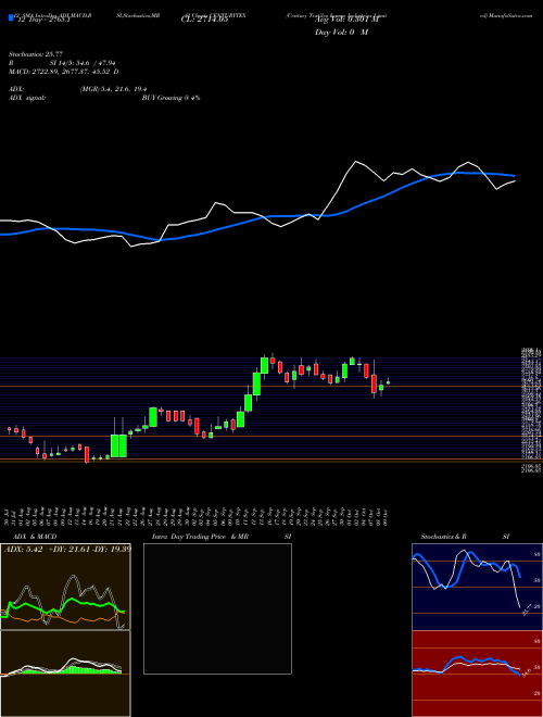 Chart Century Textiles (CENTURYTEX)  Technical (Analysis) Reports Century Textiles [