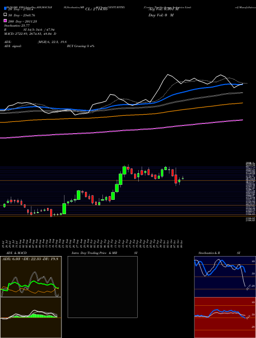 Century Textiles & Industries Limited CENTURYTEX Support Resistance charts Century Textiles & Industries Limited CENTURYTEX NSE
