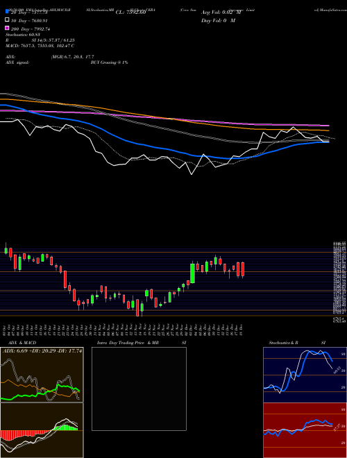 Cera Sanitaryware Limited CERA Support Resistance charts Cera Sanitaryware Limited CERA NSE