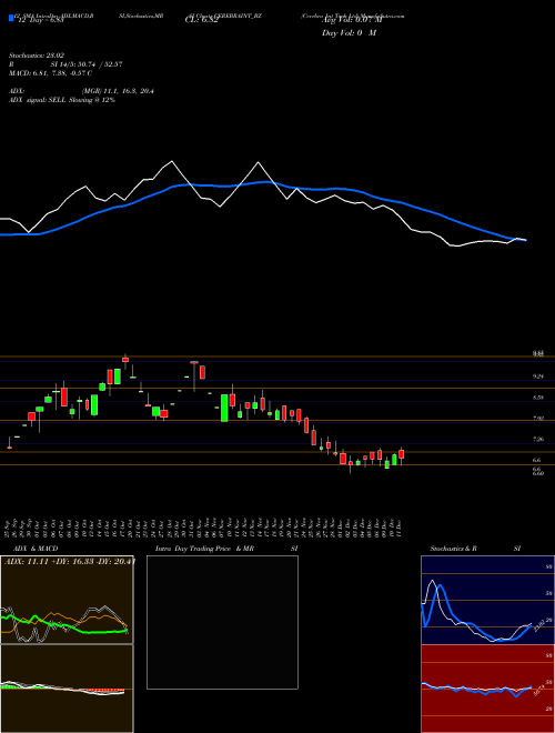 Chart Cerebra Int (CEREBRAINT_BZ)  Technical (Analysis) Reports Cerebra Int [