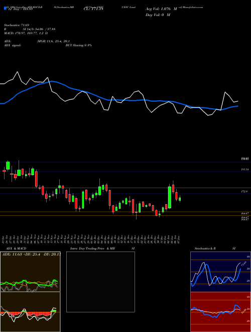 Chart Cesc (CESC)  Technical (Analysis) Reports Cesc [