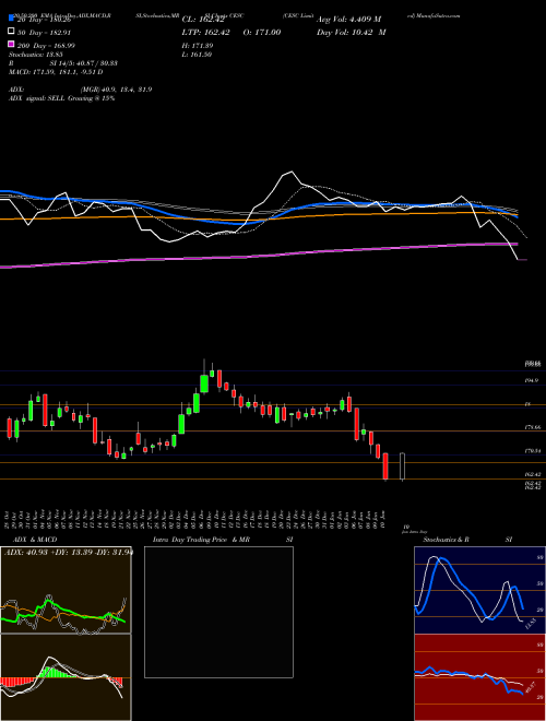 CESC Limited CESC Support Resistance charts CESC Limited CESC NSE