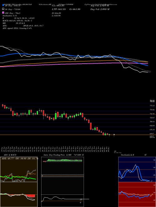 Cg Power And Ind Sol Ltd CGPOWER Support Resistance charts Cg Power And Ind Sol Ltd CGPOWER NSE