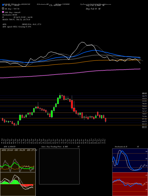 Cg Power And Ind Sol Ltd CGPOWER Support Resistance charts Cg Power And Ind Sol Ltd CGPOWER NSE