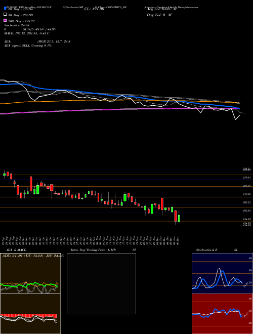 Creative Graphics S Ind L CGRAPHICS_SM Support Resistance charts Creative Graphics S Ind L CGRAPHICS_SM NSE