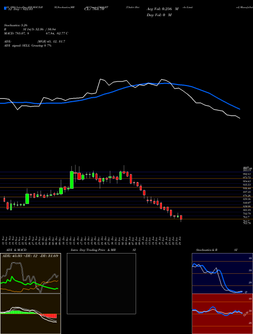 Chart Chalet Hotels (CHALET)  Technical (Analysis) Reports Chalet Hotels [