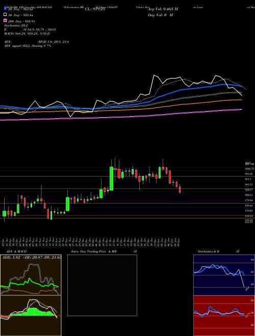 Chalet Hotels Limited CHALET Support Resistance charts Chalet Hotels Limited CHALET NSE