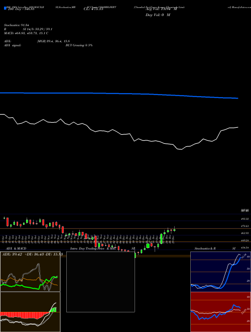 Chambal Fertilizers & Chemicals Limited CHAMBLFERT Support Resistance charts Chambal Fertilizers & Chemicals Limited CHAMBLFERT NSE