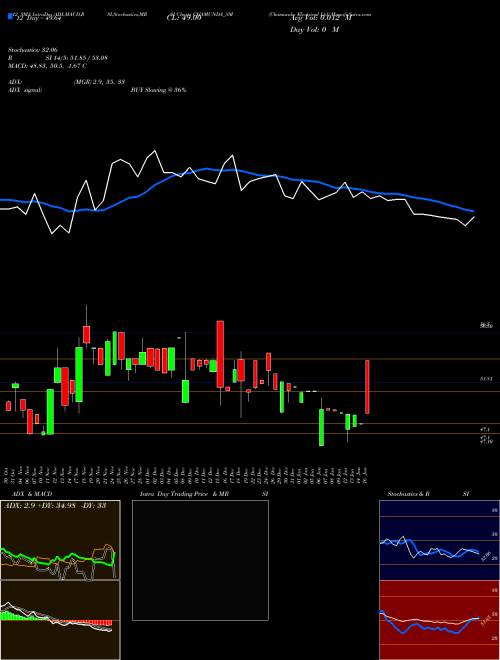 Chart Chamunda Electrical (CHAMUNDA_SM)  Technical (Analysis) Reports Chamunda Electrical [