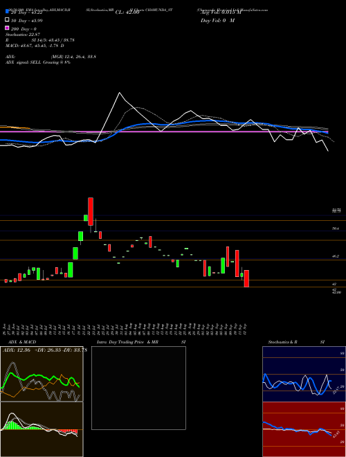 Chamunda Electrical Ltd CHAMUNDA_ST Support Resistance charts Chamunda Electrical Ltd CHAMUNDA_ST NSE