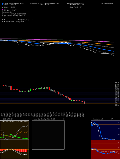 Chemplast Sanmar Limited CHEMPLASTS Support Resistance charts Chemplast Sanmar Limited CHEMPLASTS NSE