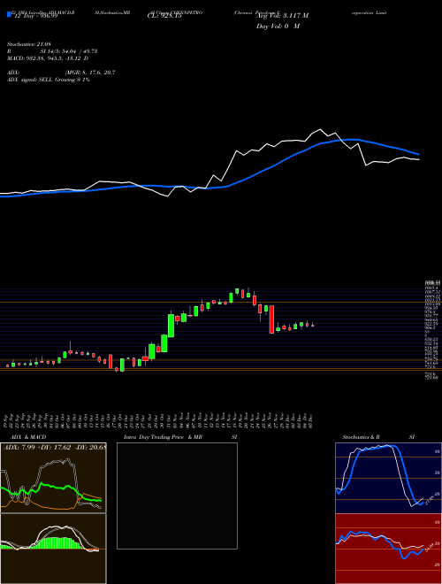 Chart Chennai Petroleum (CHENNPETRO)  Technical (Analysis) Reports Chennai Petroleum [