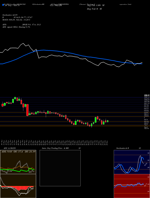Chennai Petroleum Corporation Limited CHENNPETRO Support Resistance charts Chennai Petroleum Corporation Limited CHENNPETRO NSE