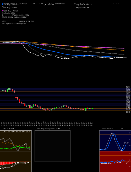 Chennai Petroleum Corporation Limited CHENNPETRO Support Resistance charts Chennai Petroleum Corporation Limited CHENNPETRO NSE