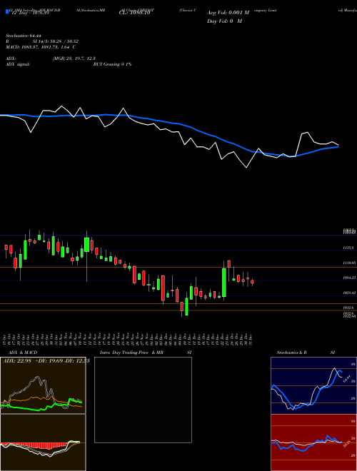 Chart Cheviot Company (CHEVIOT)  Technical (Analysis) Reports Cheviot Company [