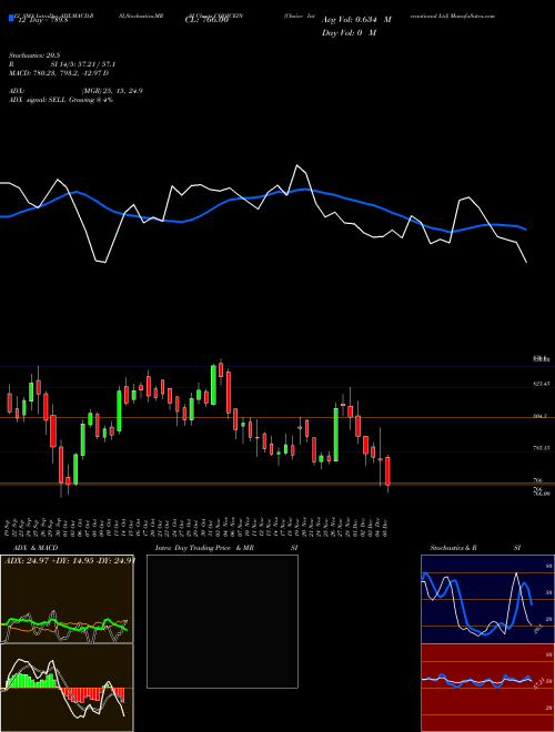 Chart Choice International (CHOICEIN)  Technical (Analysis) Reports Choice International [