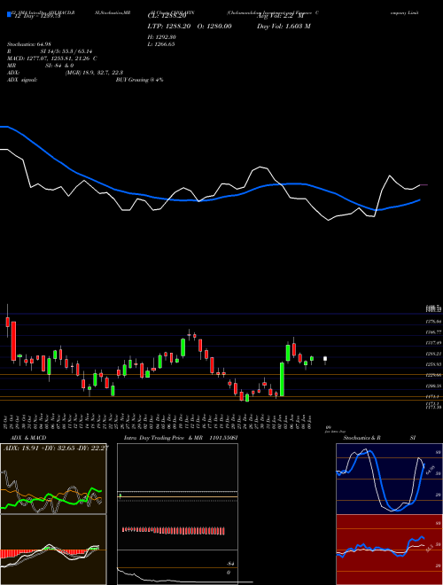 Chart Cholamandalam Investment (CHOLAFIN)  Technical (Analysis) Reports Cholamandalam Investment [