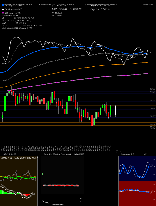 Cholamandalam Investment And Finance Company Limited CHOLAFIN Support Resistance charts Cholamandalam Investment And Finance Company Limited CHOLAFIN NSE