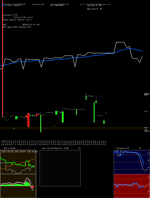 Chart Sec Re (CHOLAFIN_N2)  Technical (Analysis) Reports Sec Re [
