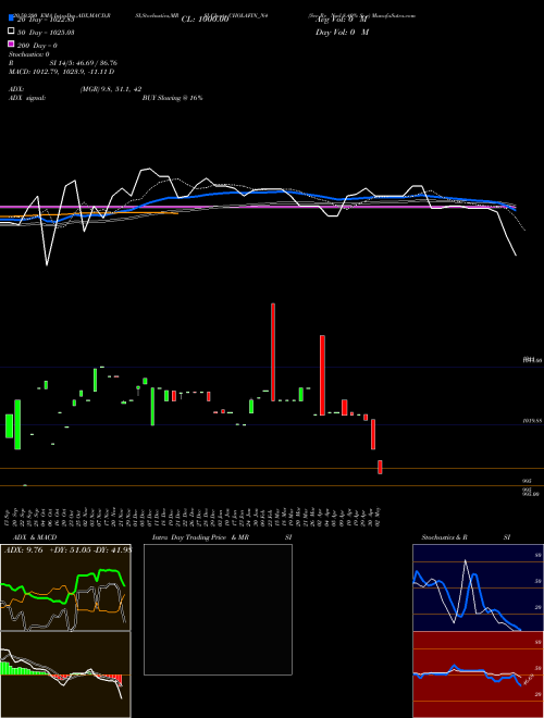 Sec Re Ncd 8.40% Sr.v CHOLAFIN_N4 Support Resistance charts Sec Re Ncd 8.40% Sr.v CHOLAFIN_N4 NSE