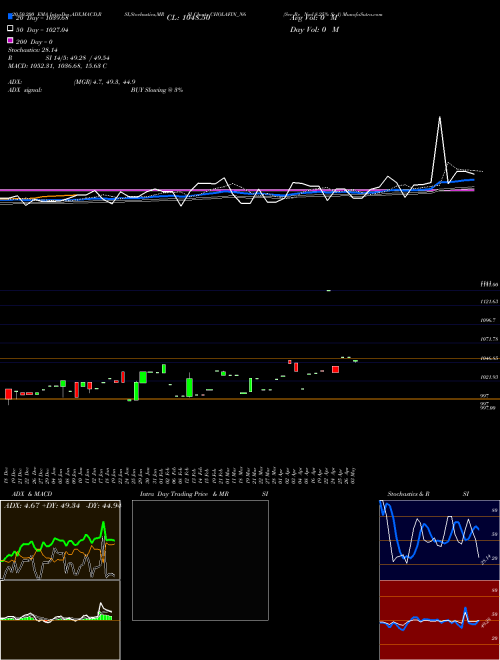 Sec Re Ncd 8.25% Sr 1 CHOLAFIN_N6 Support Resistance charts Sec Re Ncd 8.25% Sr 1 CHOLAFIN_N6 NSE