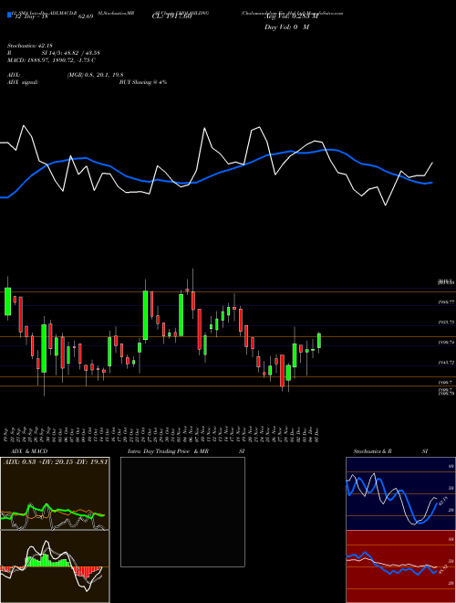 Chart Cholamandalam Fin (CHOLAHLDNG)  Technical (Analysis) Reports Cholamandalam Fin [