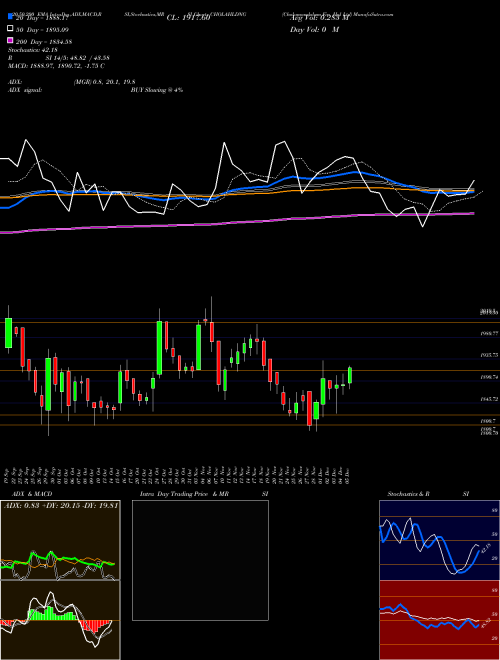 Cholamandalam Fin Hol Ltd CHOLAHLDNG Support Resistance charts Cholamandalam Fin Hol Ltd CHOLAHLDNG NSE